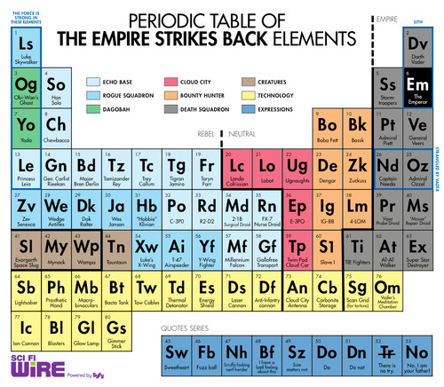 Empire Strikes Back Periodic Table