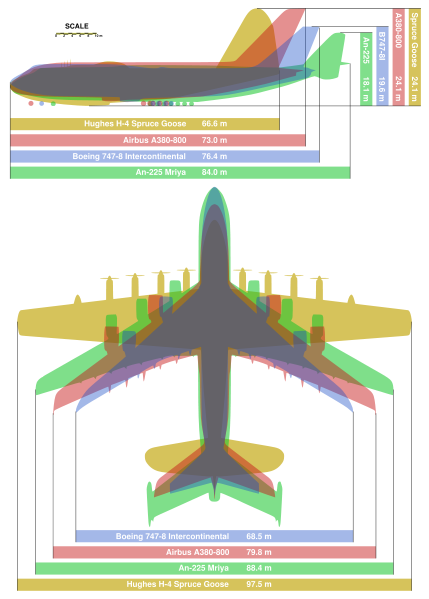 Сравнение размеров самолетов