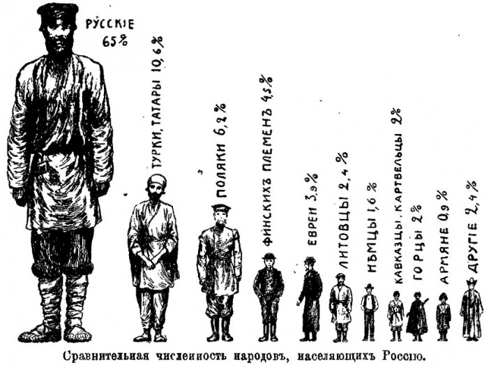 Сравнительная численность народов, населяющих Россию